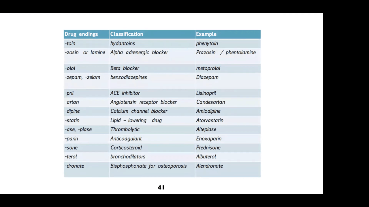Pharmacology Major Drug Classifications